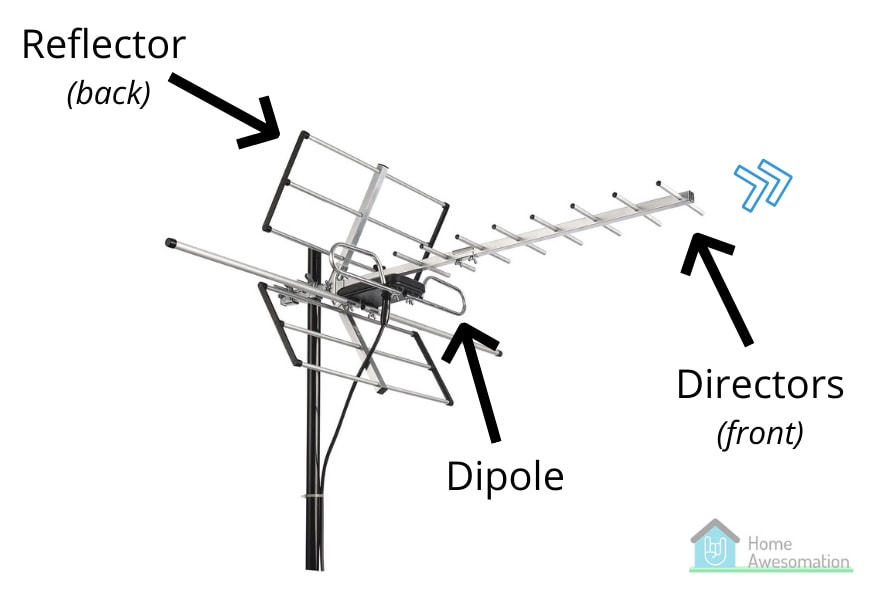 parts of a tv antenna