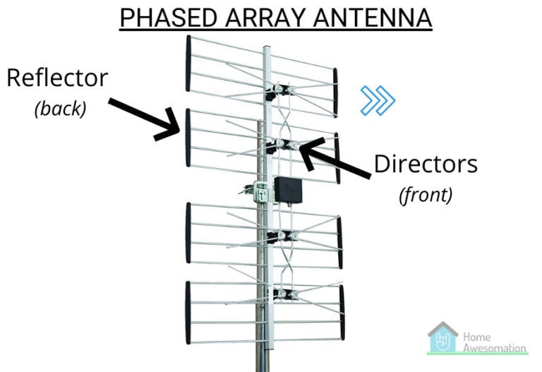 The Parts of a TV Antenna A Visual Guide Home Awesomation