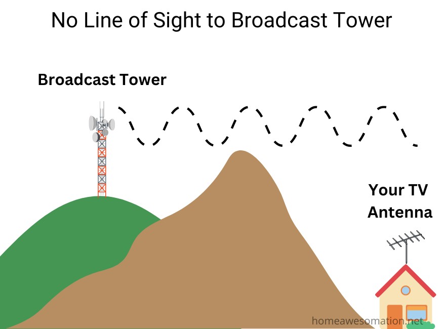 No line of sight to broadcast tower