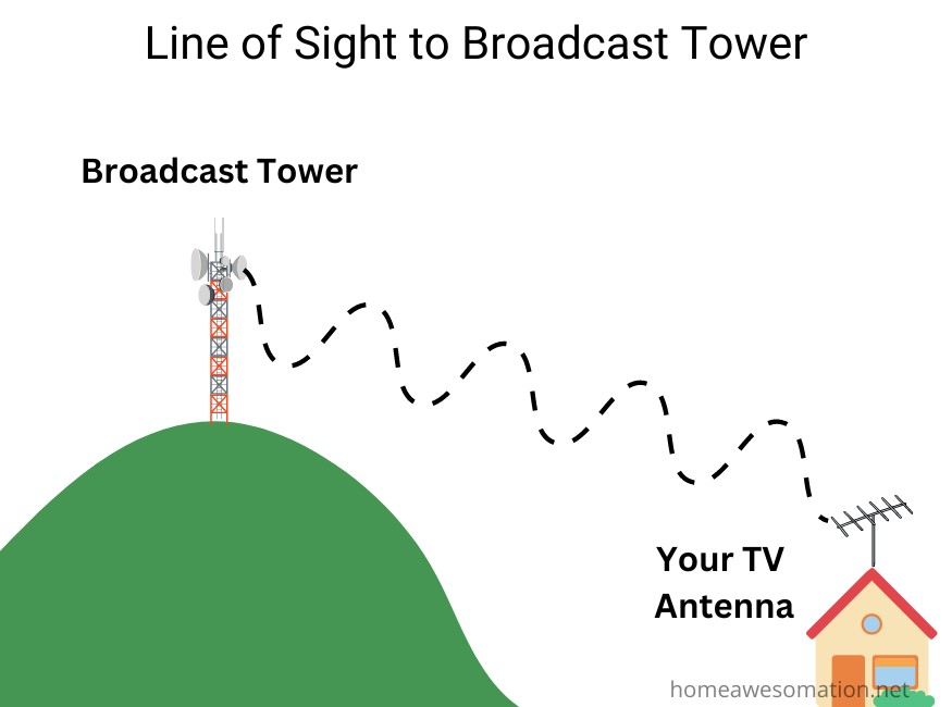 line of sight to broadcast tower